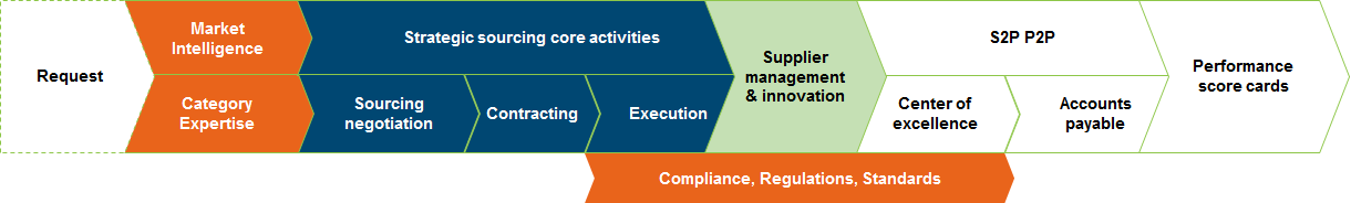 An End to End Digital Transformation path
